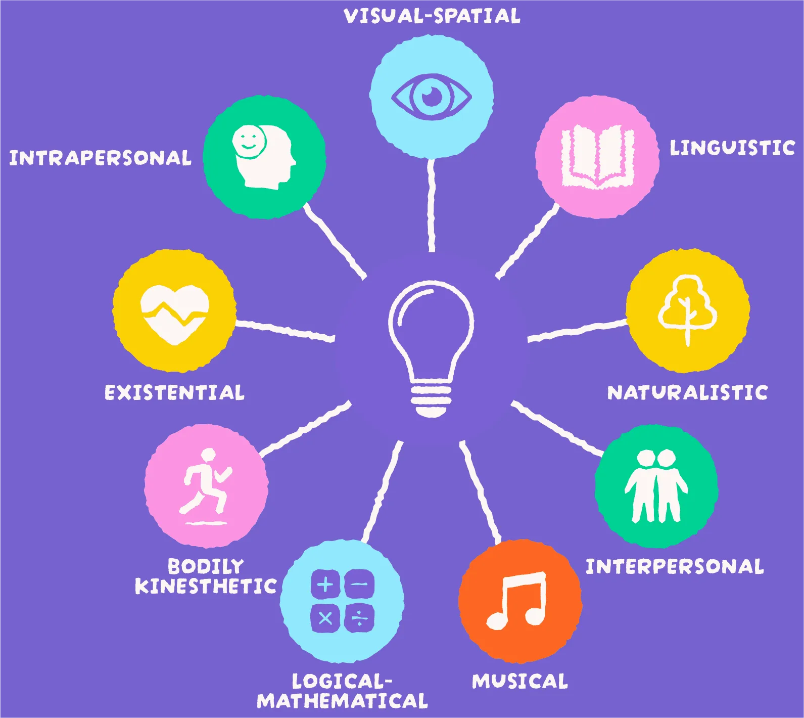 Multiple intelligences diagram: visual-spatial, linguistic, naturalistic, interpersonal, musical, logical-mathematical, bodily-kinesthetic, existential and intrapersonal